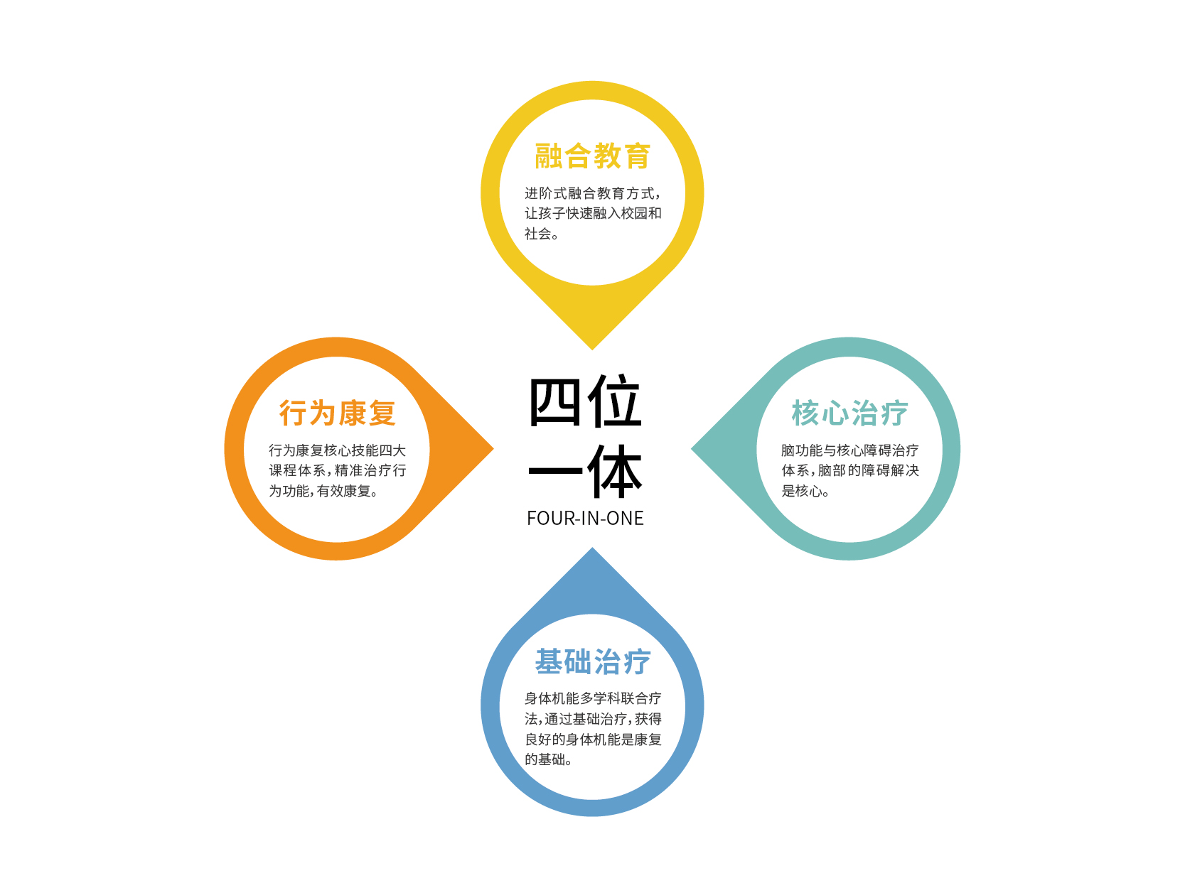 通过"评估-干预-反馈"的动态闭环机制，持续优化个性化方案：医学端依托精准诊断和脑功能重塑技术，将神经发育规律转化为环境互动刺激策略；教育康复端则系统融合行为矫正、社交训练、生活技能培养等模块，配合家庭支持计划形成多维干预场景。