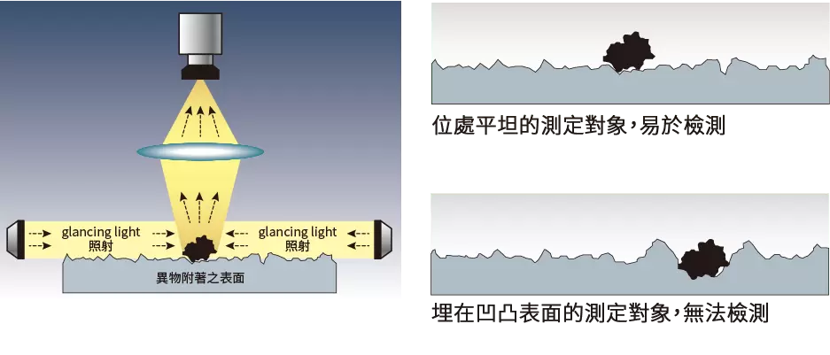 視斜光系統(glancing light system)