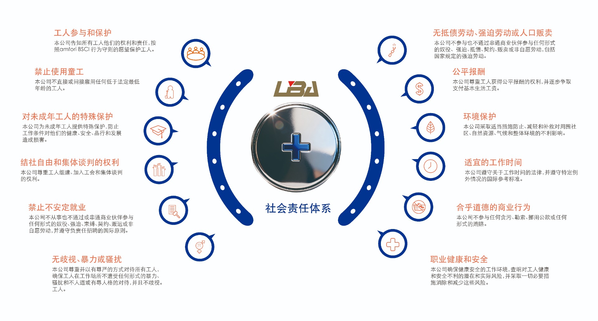 我們建立了鋰霸社會責任體系，這是一套持續改進的管理系統，確保組織在追求經濟利益的同時，能夠主動地、系統地履行對員工、消費者、環境、社區等所有利益相關方的責任。