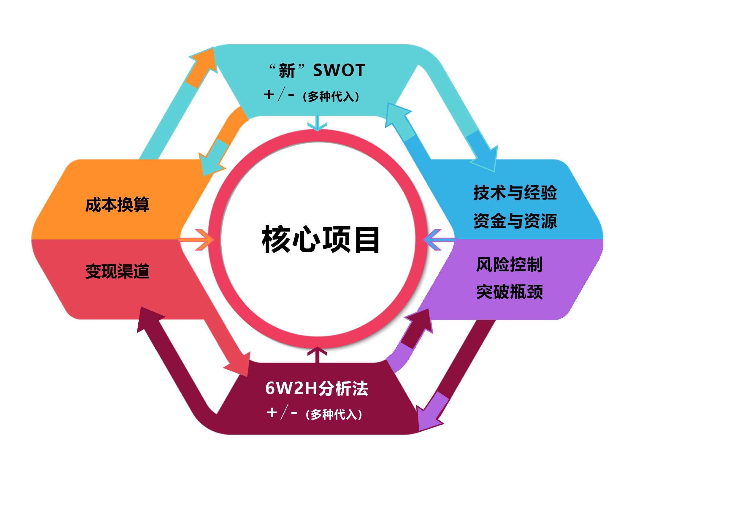 简称九步推演模型 , 融合了多个经典模型的应用设计 , 可根据不同的项目和商业环境 , 灵活添加或减少模型套件 , 适用于创业者进行商业沙盘推演 。核心优势在于其实用性和易操作性 , 无论是个人还是团队 , 都可以轻松进行实操。