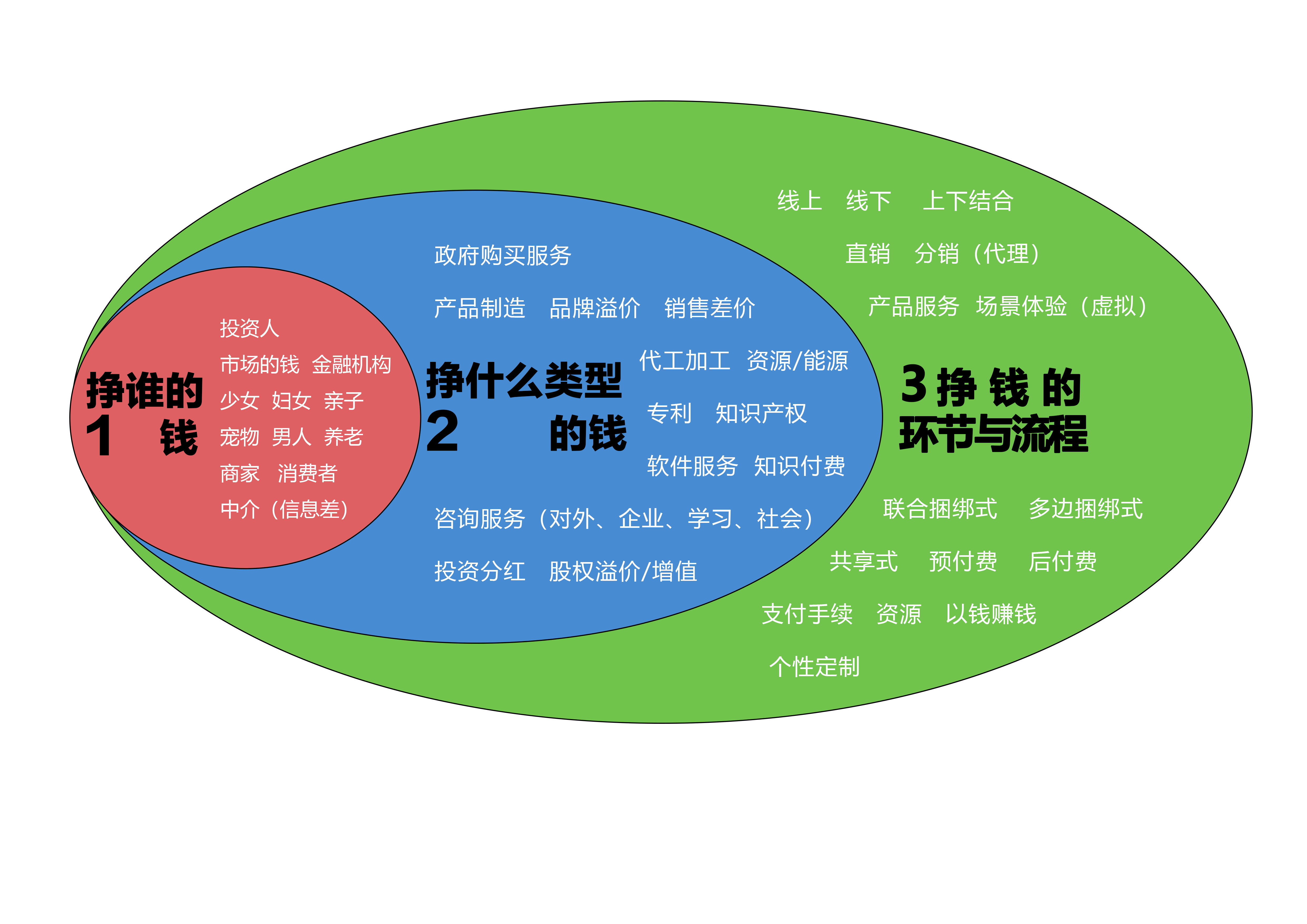 一个有效的商业模式无疑是企业成功的基石。它不仅明确了企业如何创造、传播并捕获价值，更直接关系到企业的长期生存与繁荣发展。为了构建一个既富有深度又极具实践指导意义的商业模式，我们需要深入探讨其底层设计逻辑：挣谁的钱、挣什么类型的钱，以及挣钱的环节与流程。