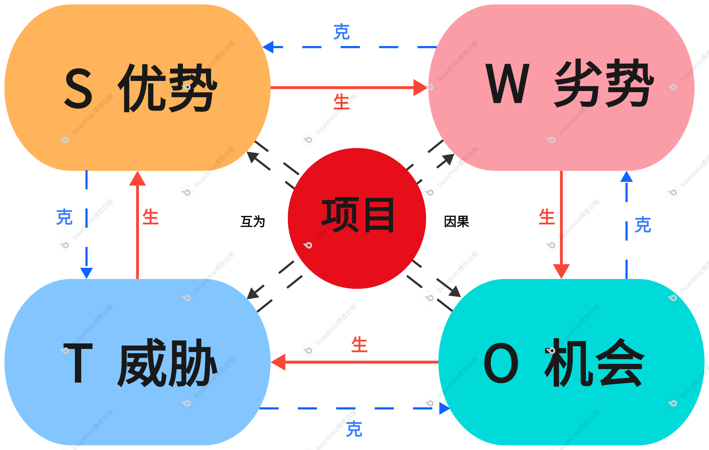 SWOT模型与SWOT优化模型