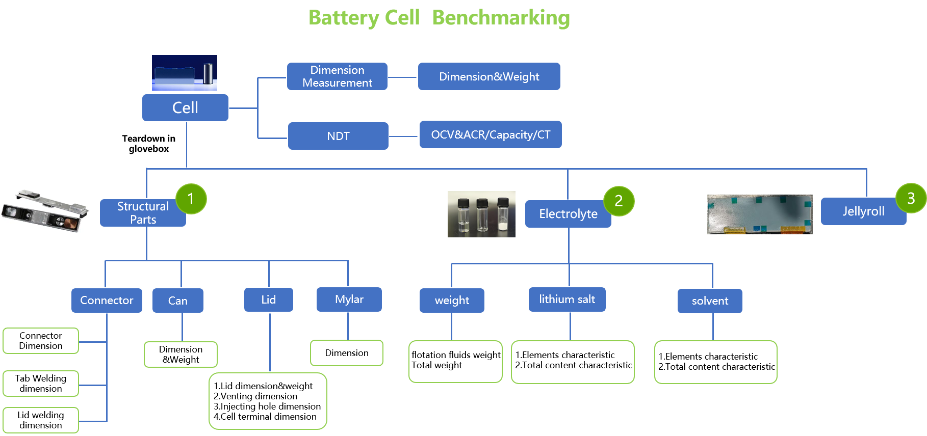 Battery Cell Benchmarking