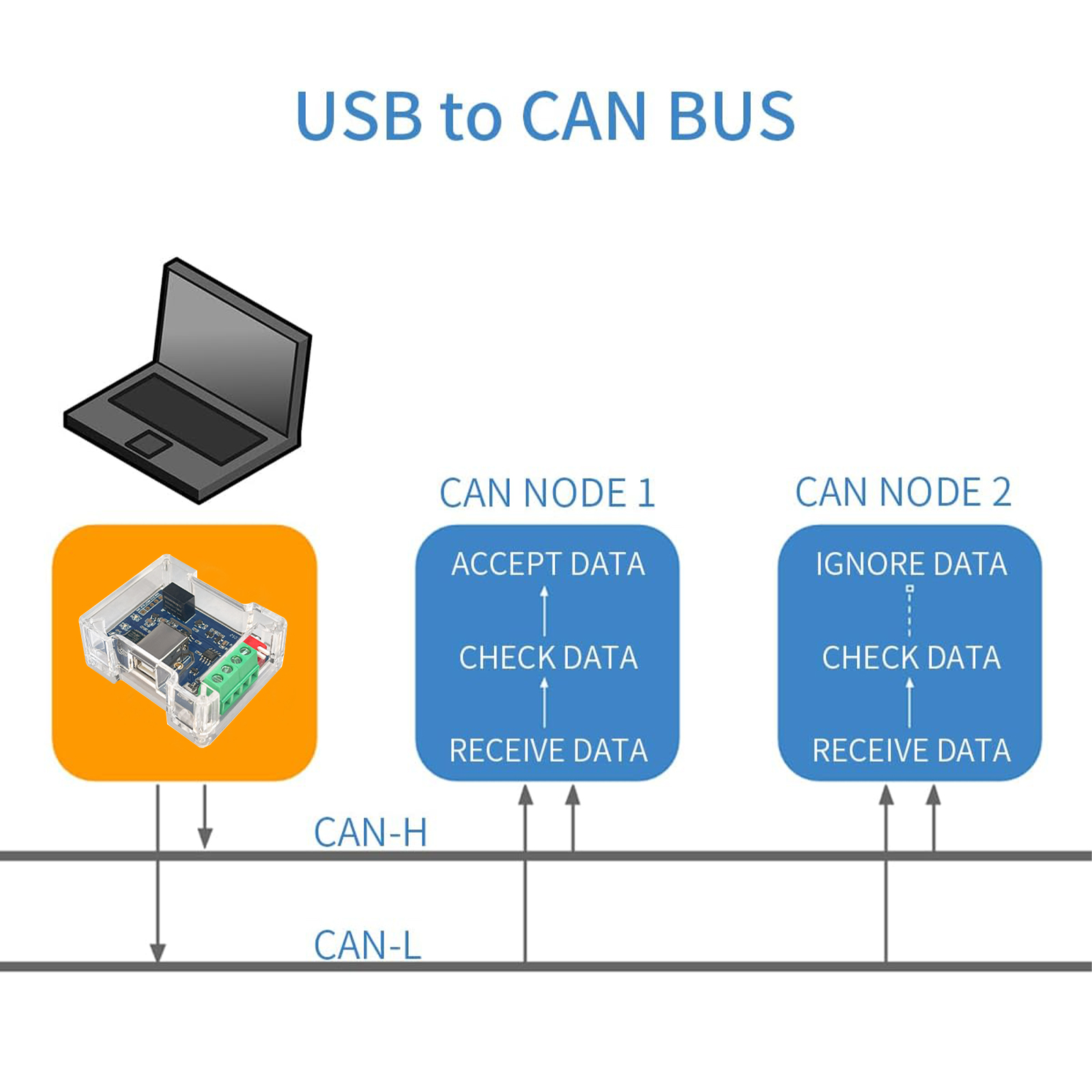DSD TECH SH-C31G USB-B to CAN Adapter with FD Support Based on Canable 2.0,Compatible with Windows/Linux/MacOS
