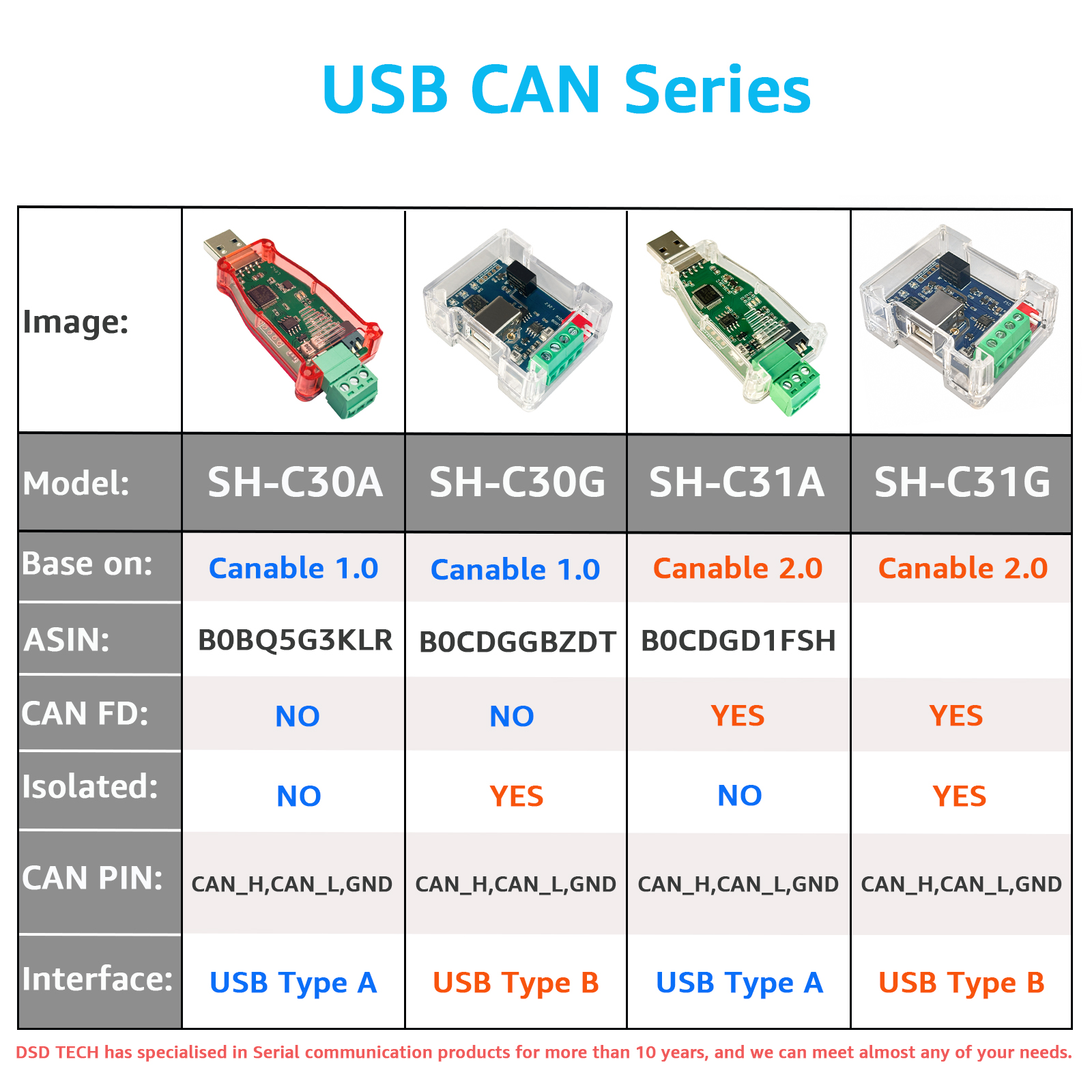 DSD TECH SH-C31G USB-B to CAN Adapter with FD Support Based on Canable 2.0,Compatible with Windows/Linux/MacOS