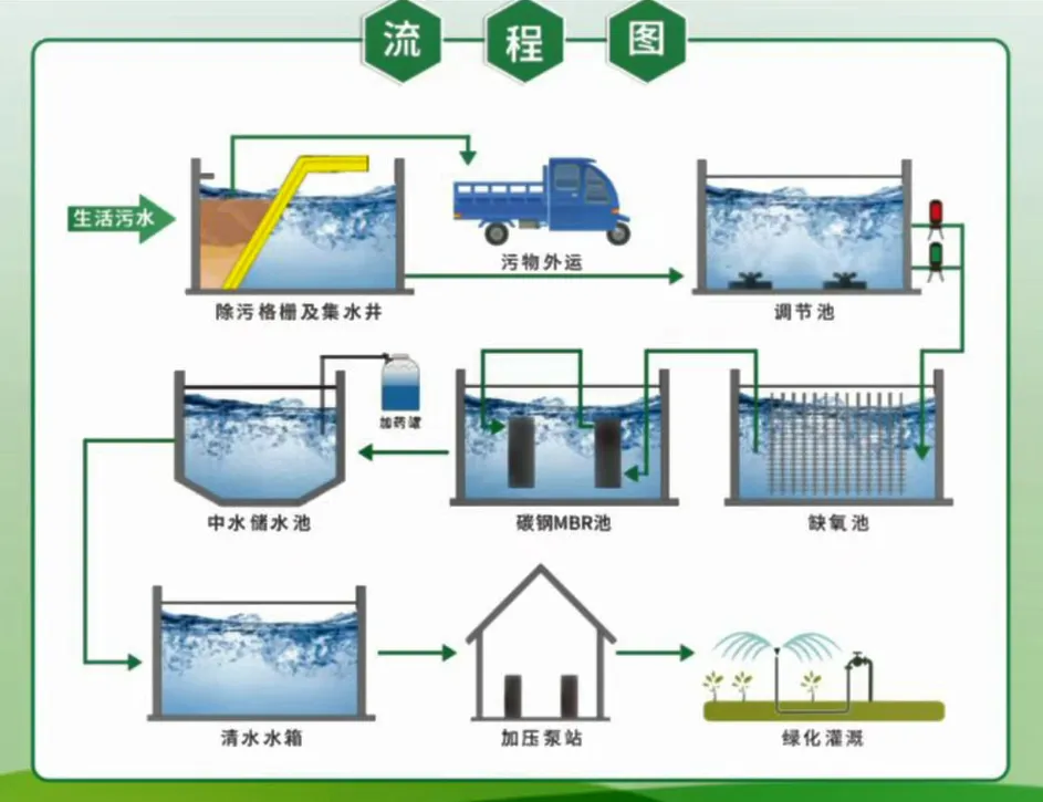 非常规水源综合利用