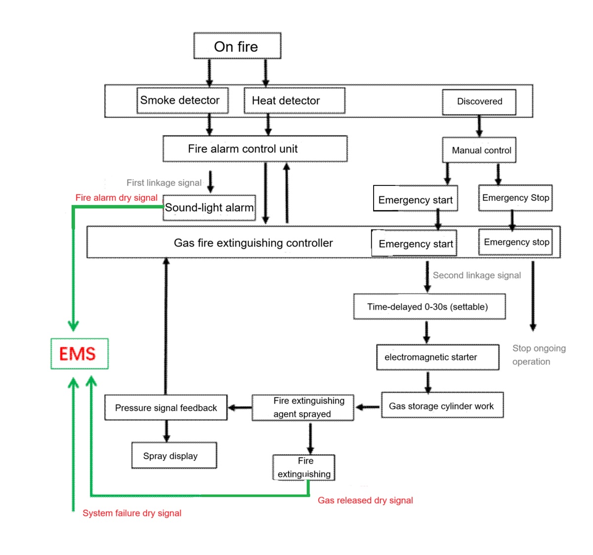 Schematic diagram of Fire protection process