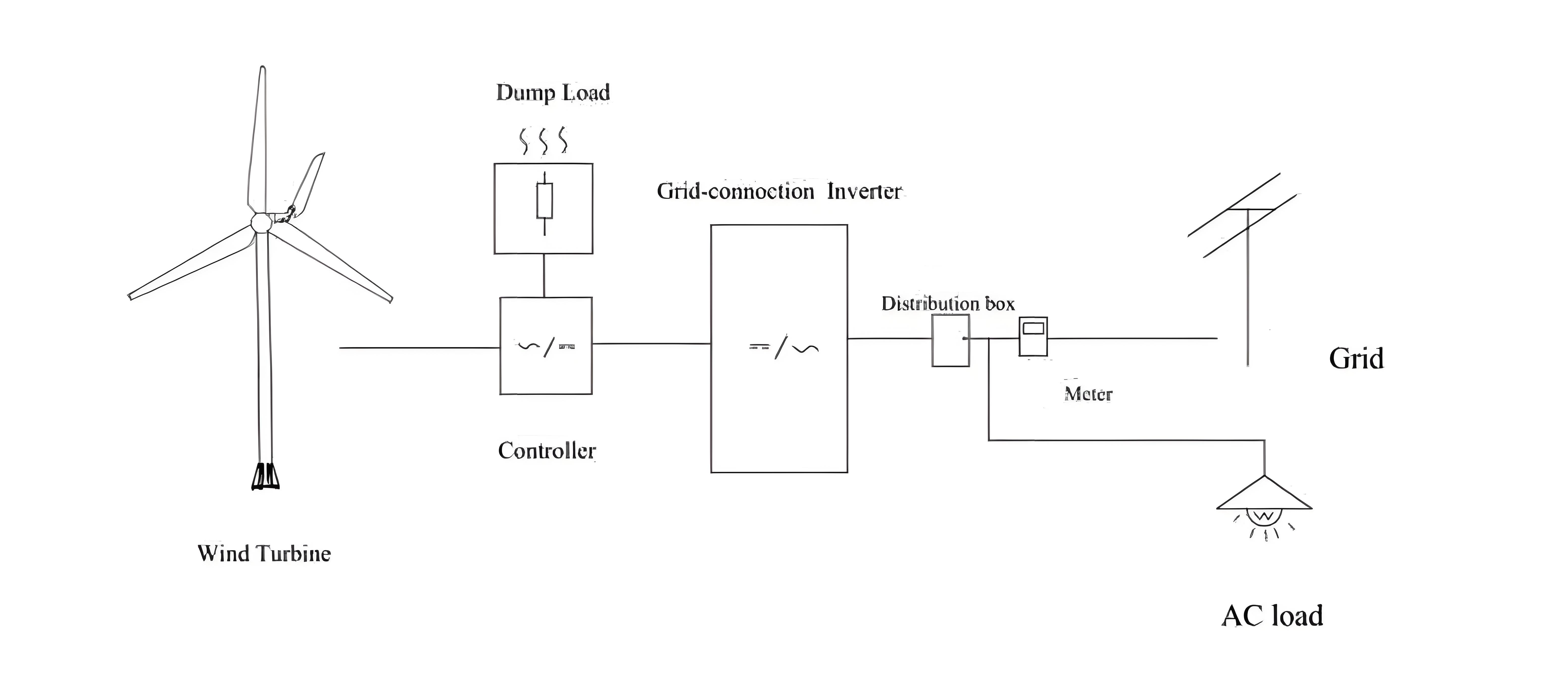 Schematic diagram of a wind power generation system