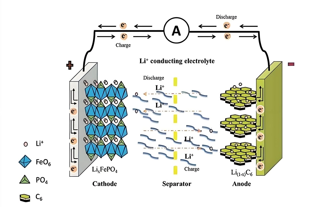 How lithium-ion batteries work