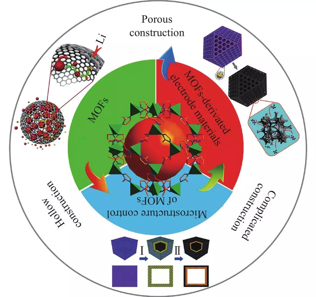 materials for li-ion batteries