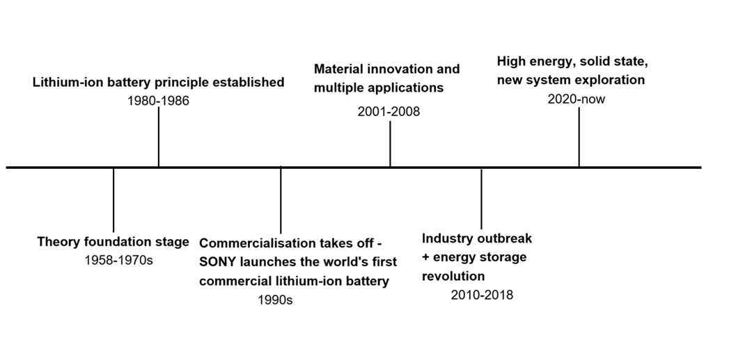 Development history of lithium-ion batteries