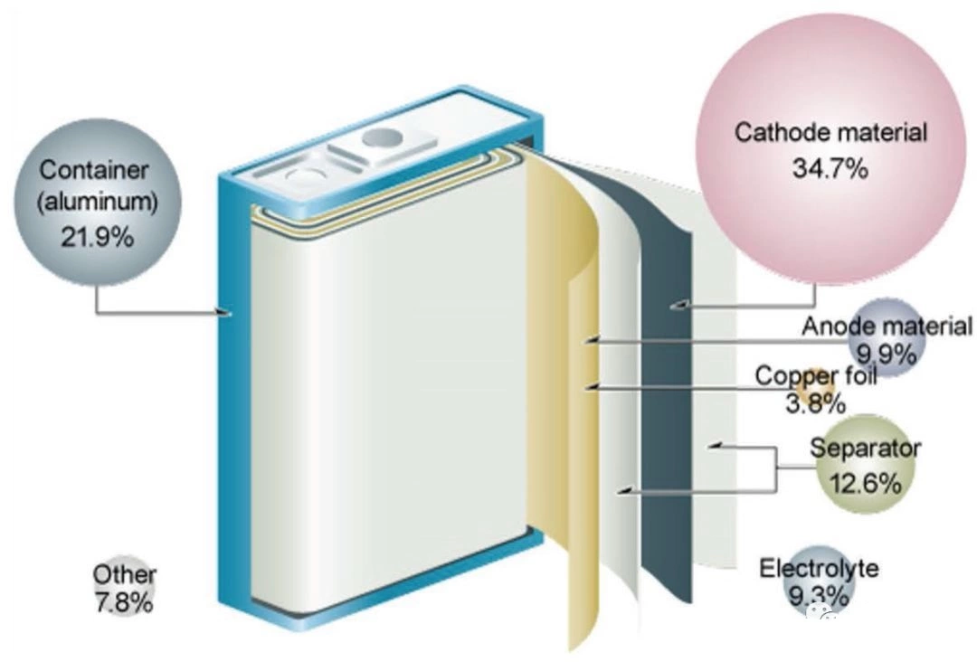 main materials of lithium-ion batteries