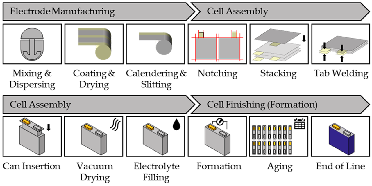 How Lithium-ion Batteries are Produced