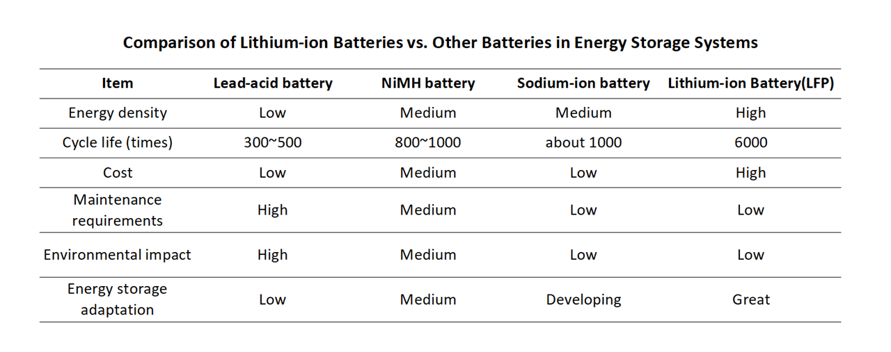 Comparison of Lithium-ion Batteries vs. Other Batteries in Energy Storage Systems