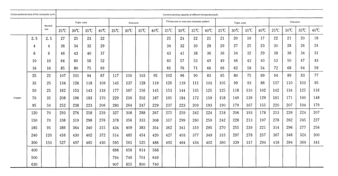 Basis for Cable Selection