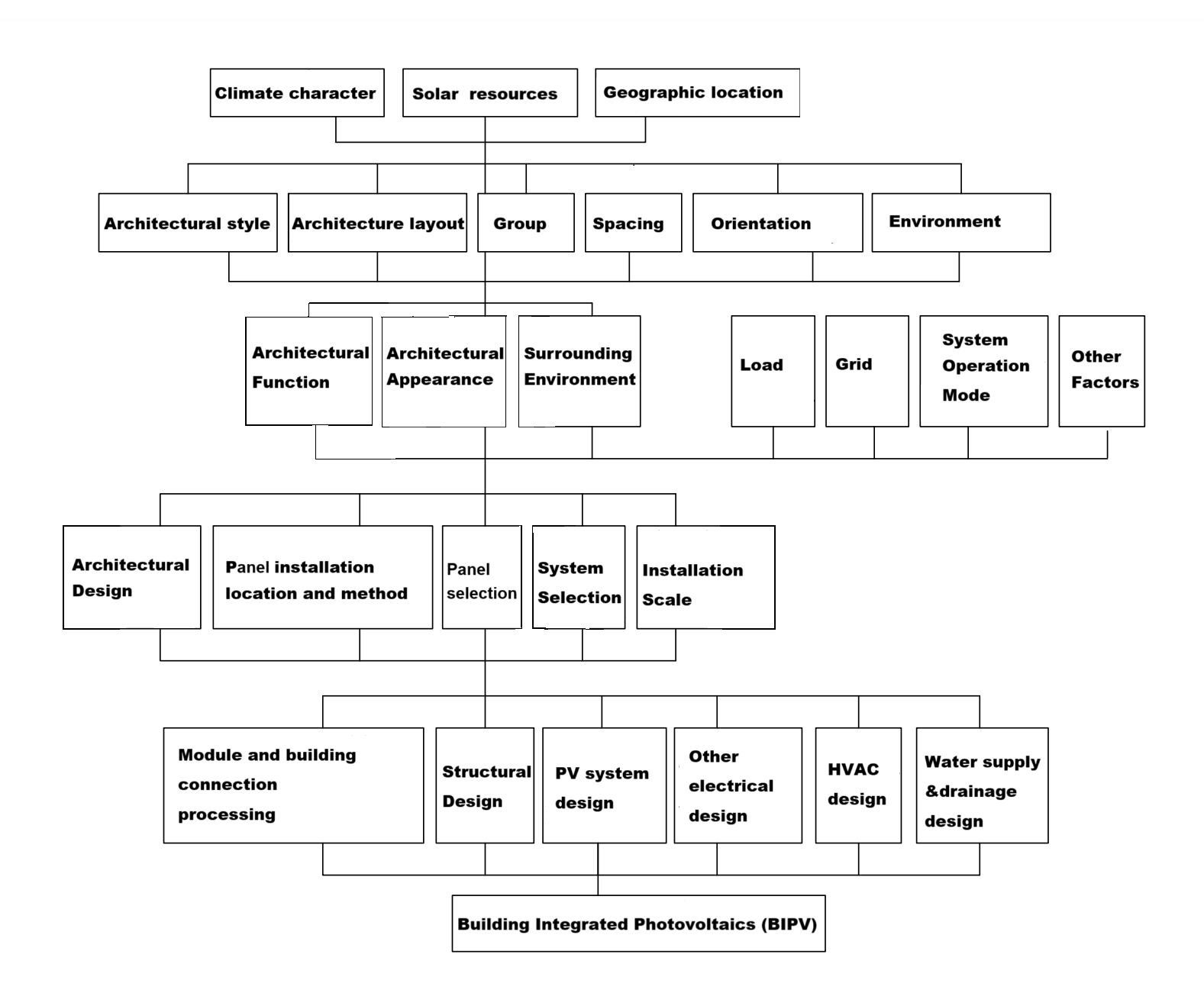  PV building integration design process
