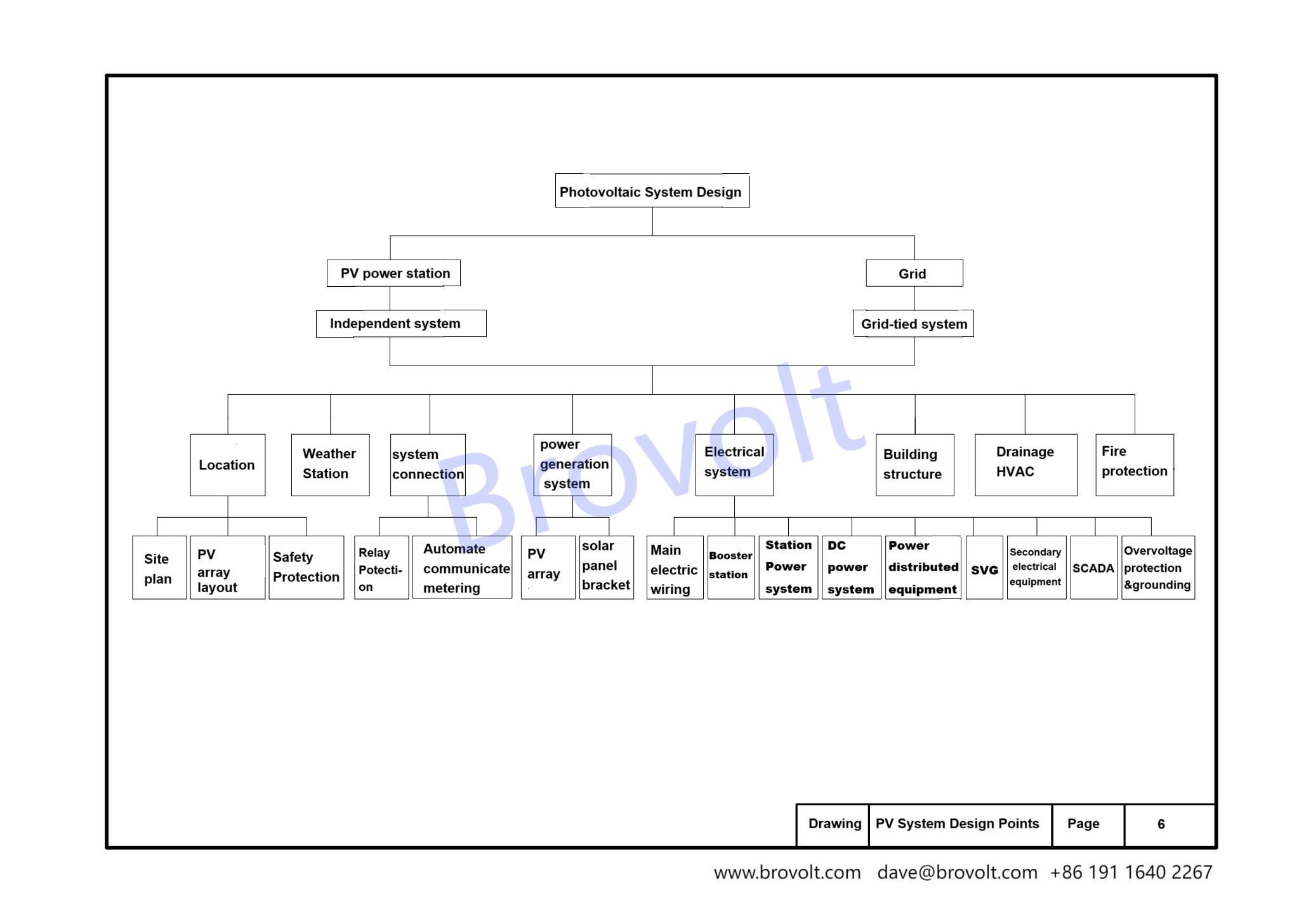 pv system design points