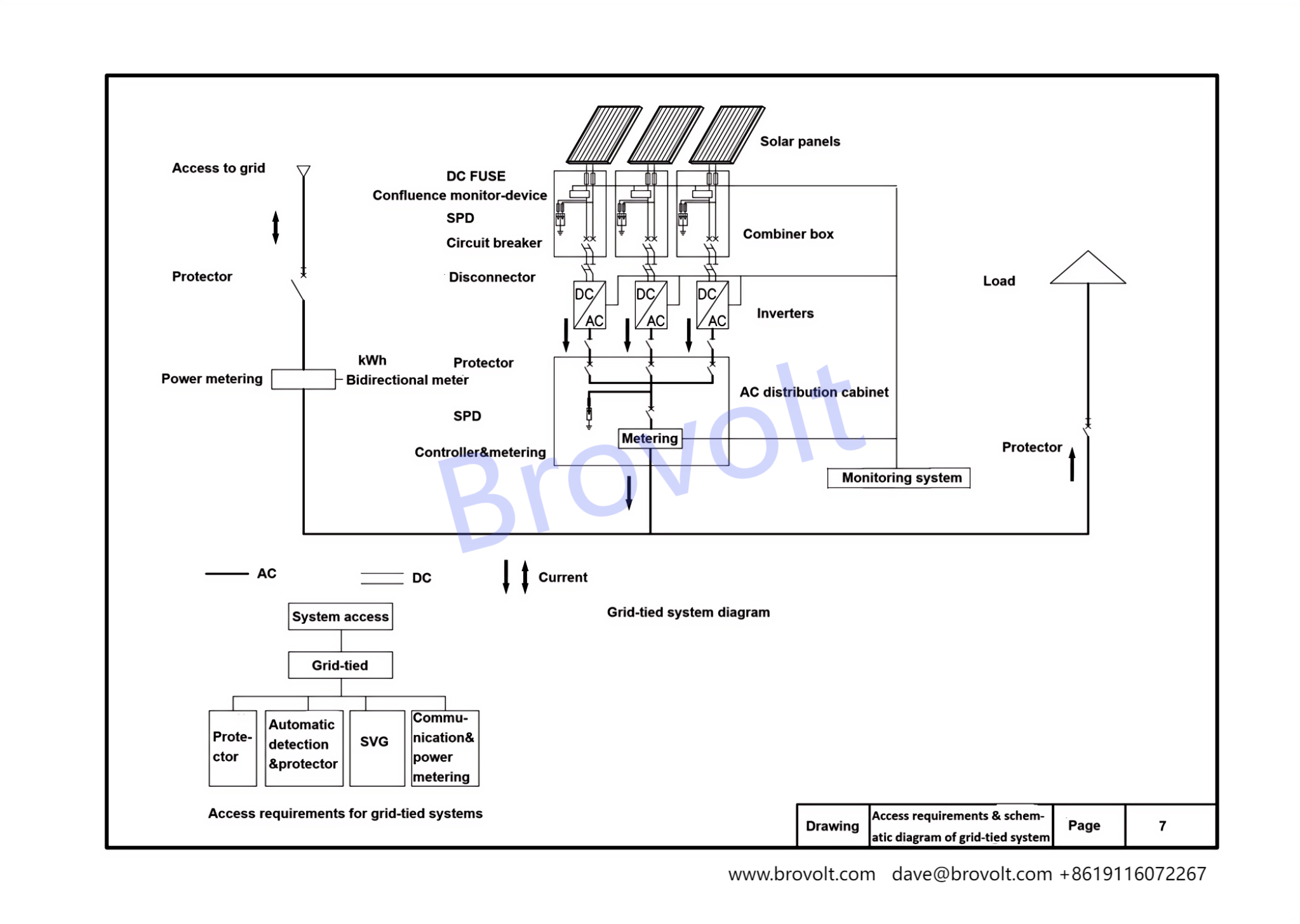 Access requirements  schematic diagram of grid tied system