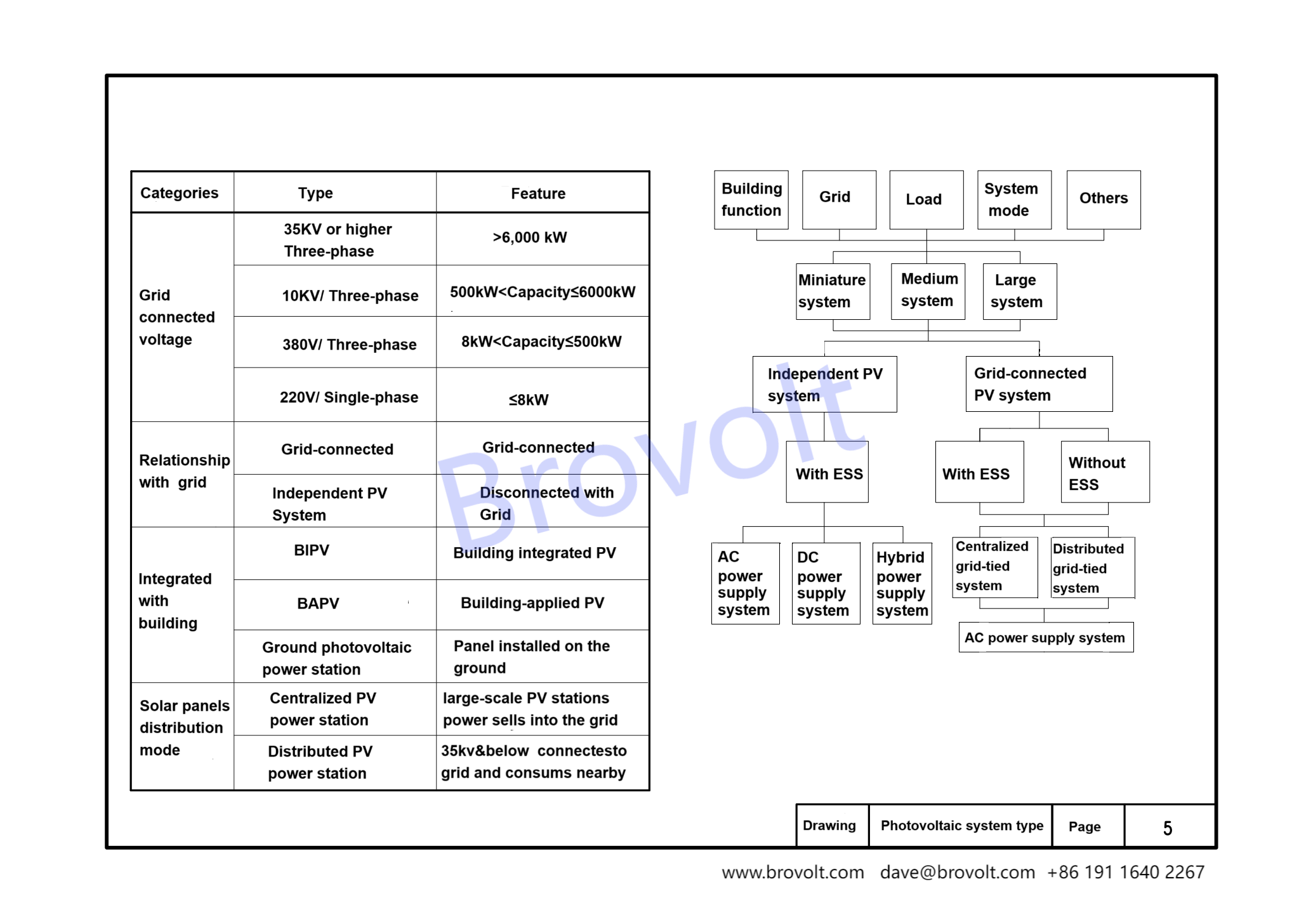 PV system type