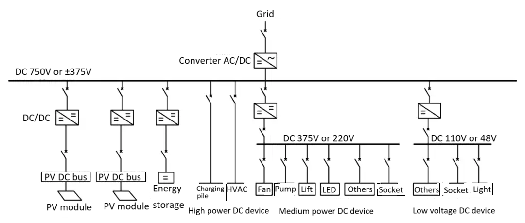 Investigación sobre el diseño eléctrico de edificios flexibles de energía fotovoltaica directa