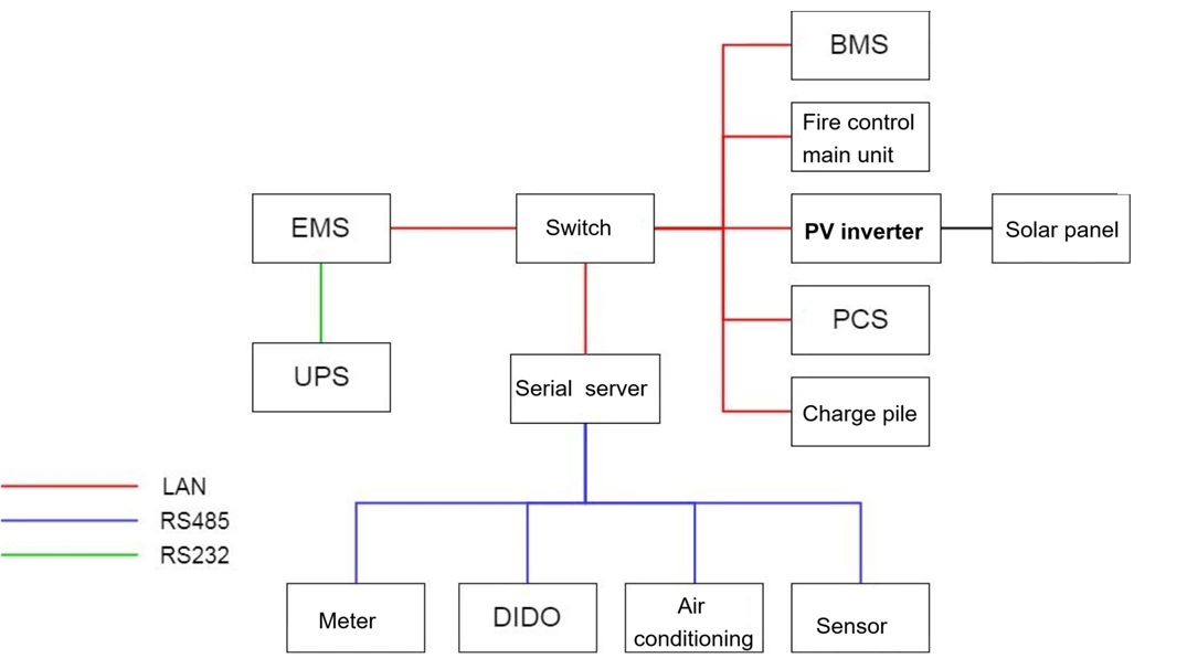 Diagrama de topología de EMS