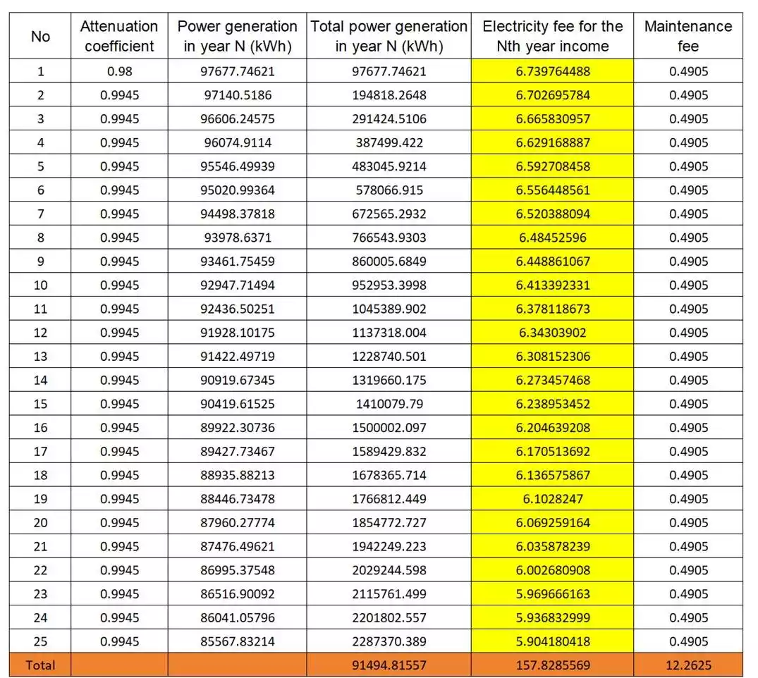 Generación de energía fotovoltaica e ingresos