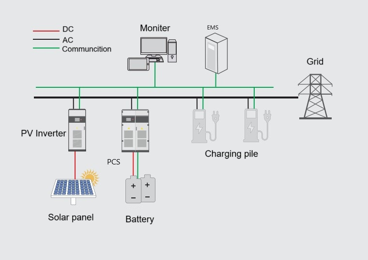 Smart Solar-Storage-Charging Solution for EV Lots