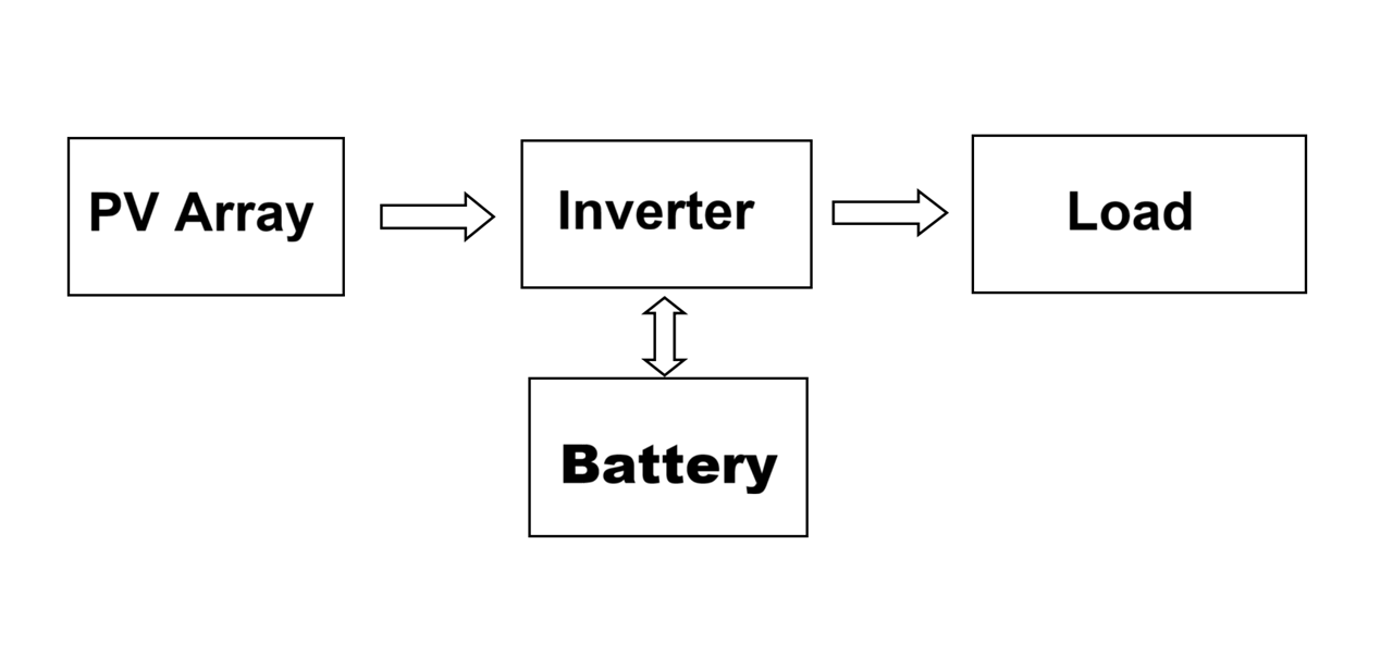 Schematic Diagram of an Off-Grid Photovoltaic System