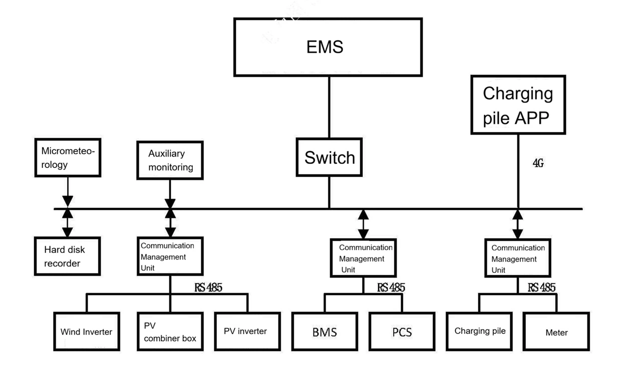 PV energy storage and charging management system