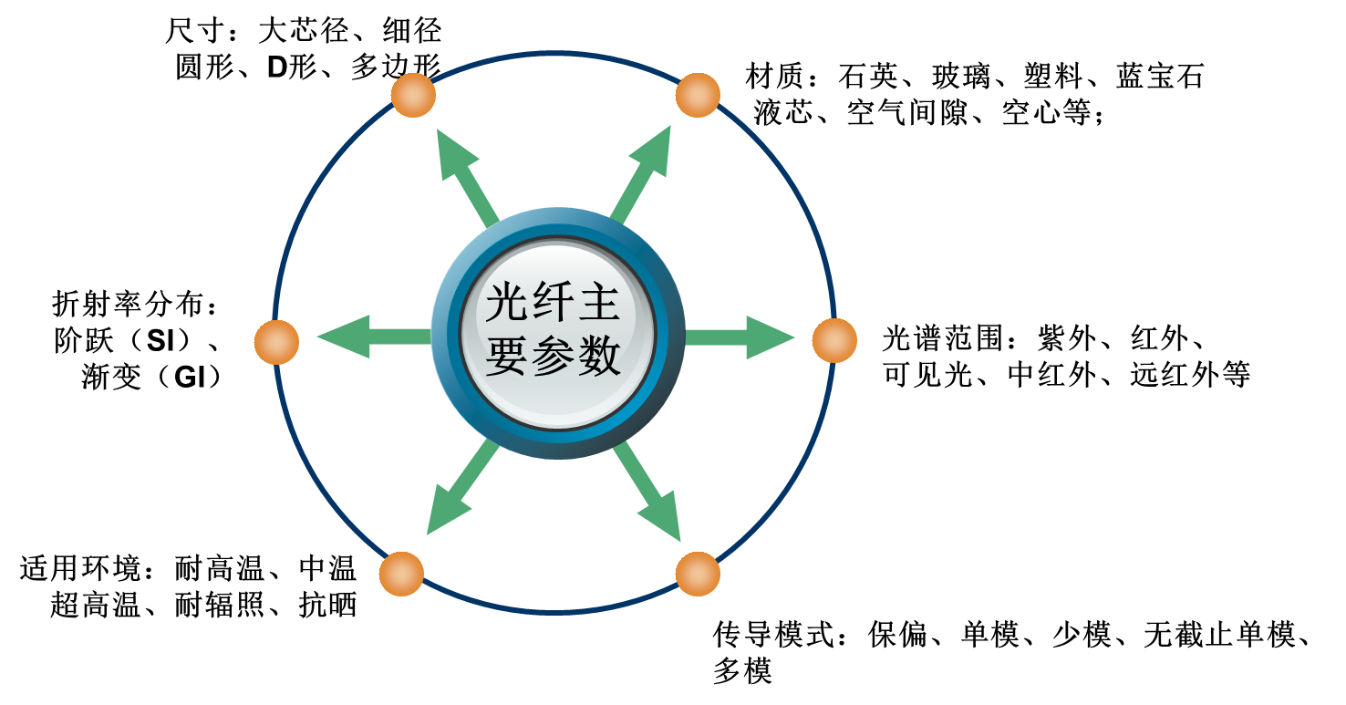 光纤主要参数