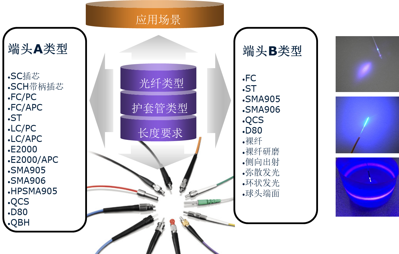 光纤端头类型