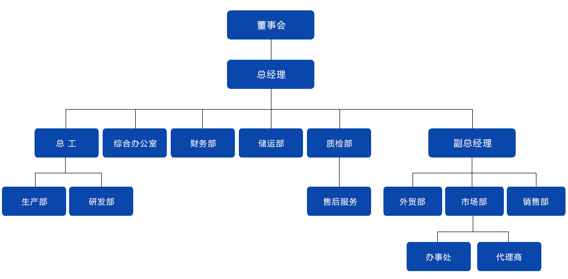 描述