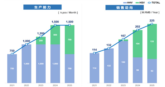 生产能力和销售动向