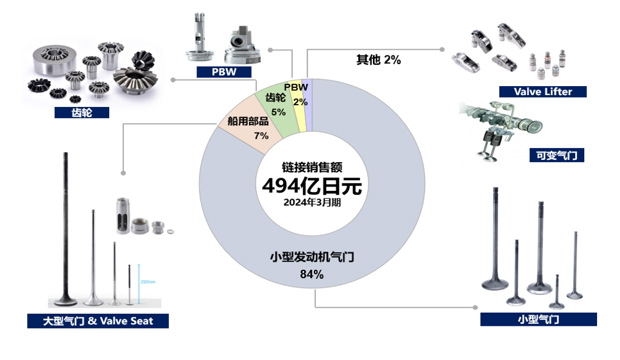 销售额绩及事业领域