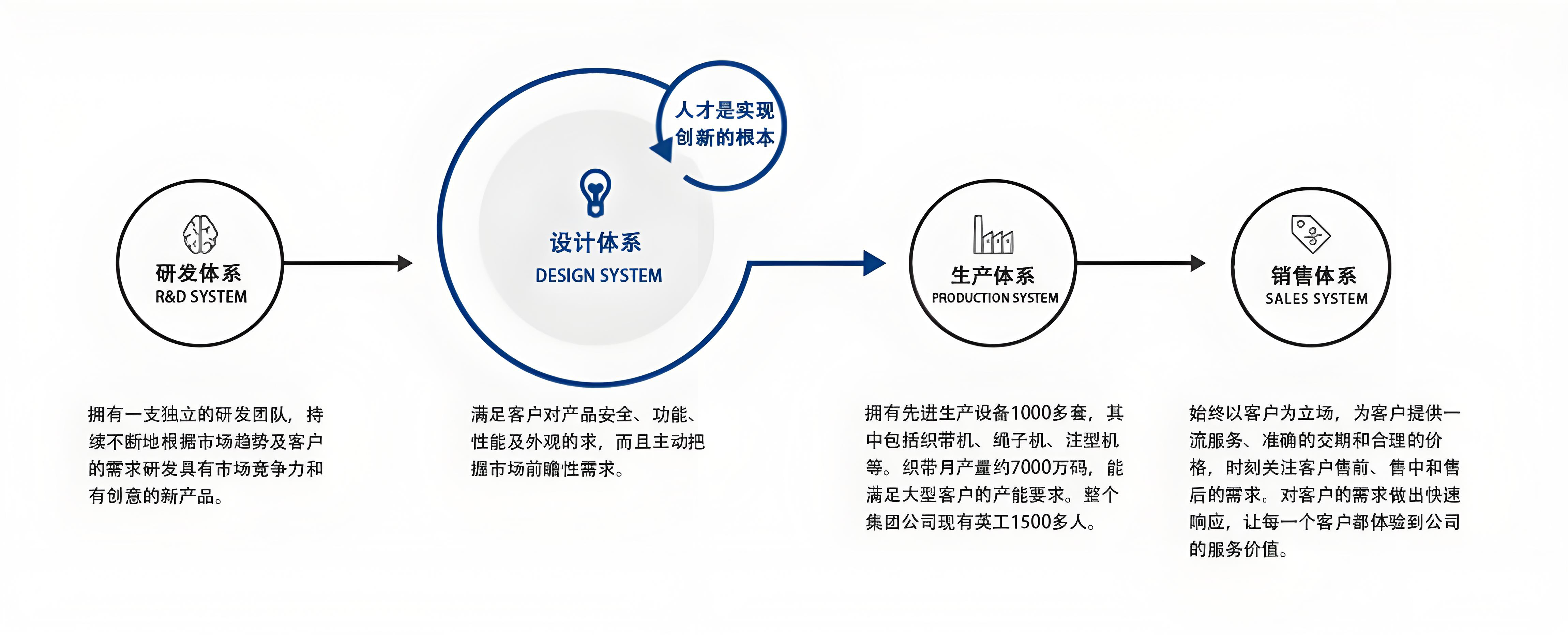 经营