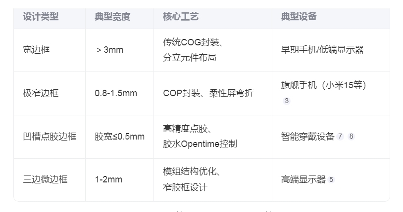 显示器各种边框