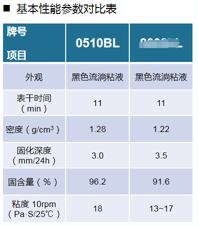EG0510BL参数对比