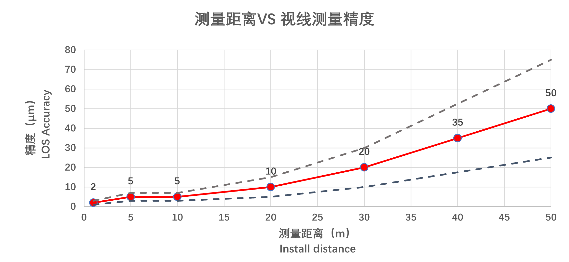 描述