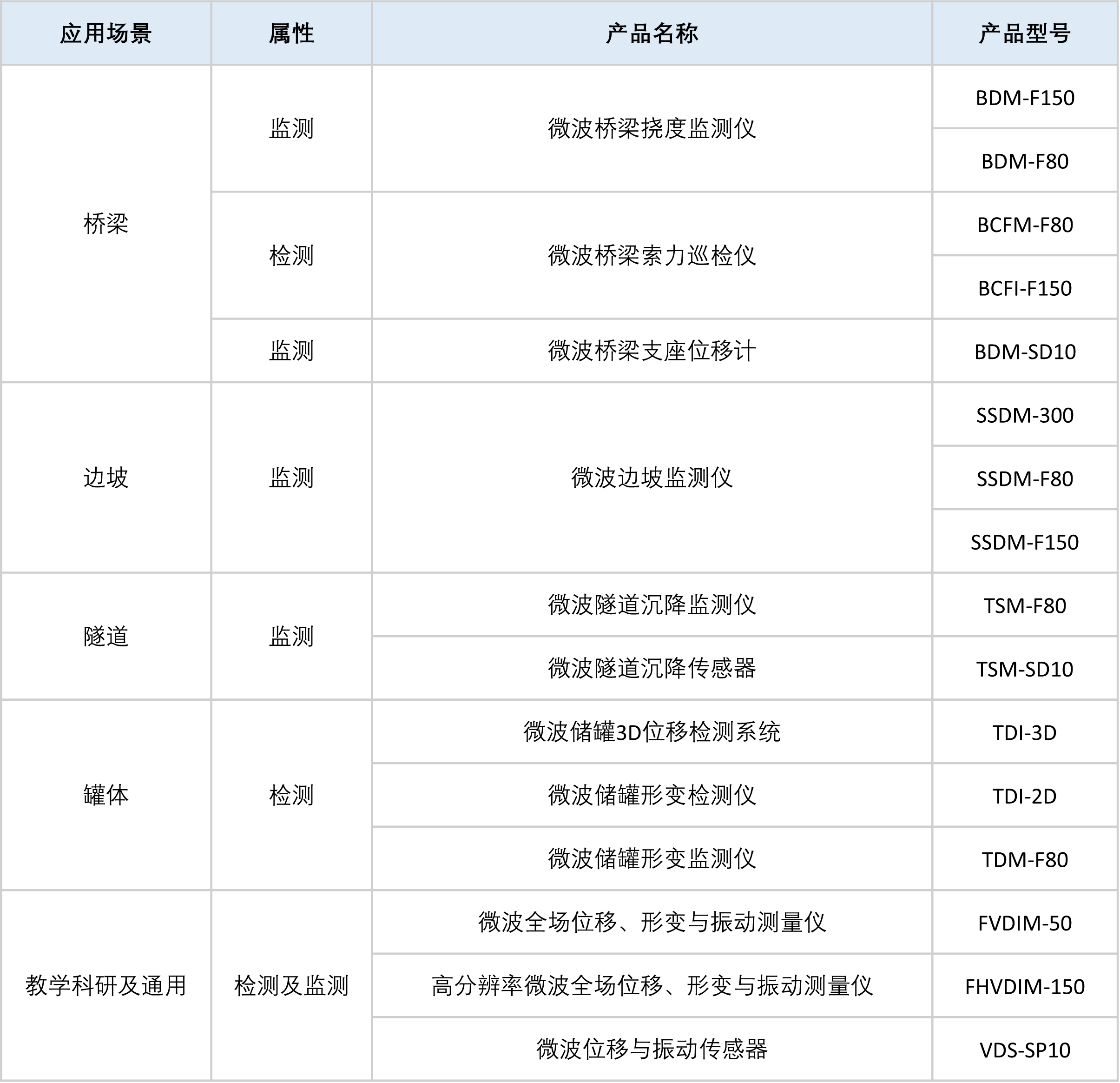 描述