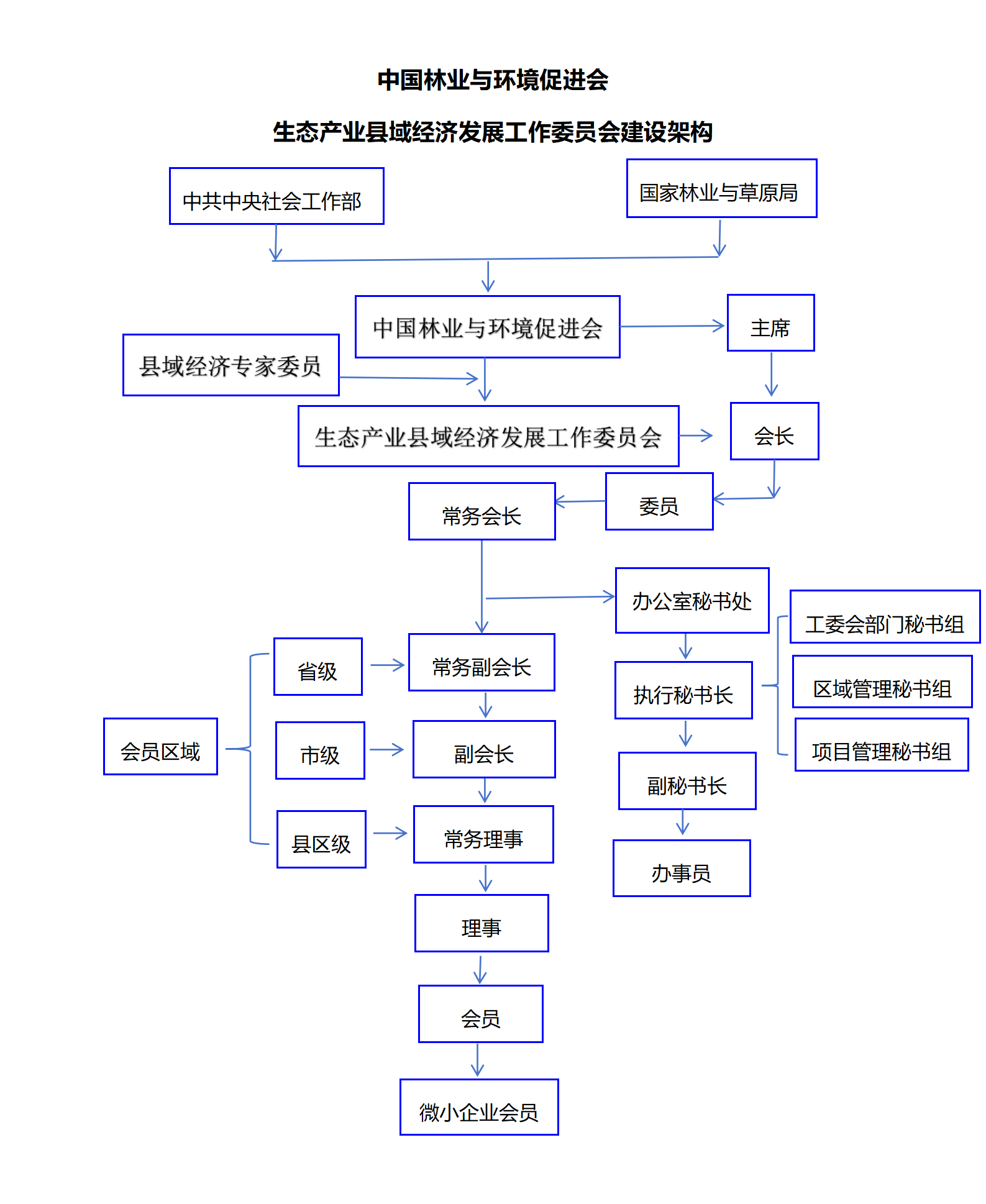 组织架构