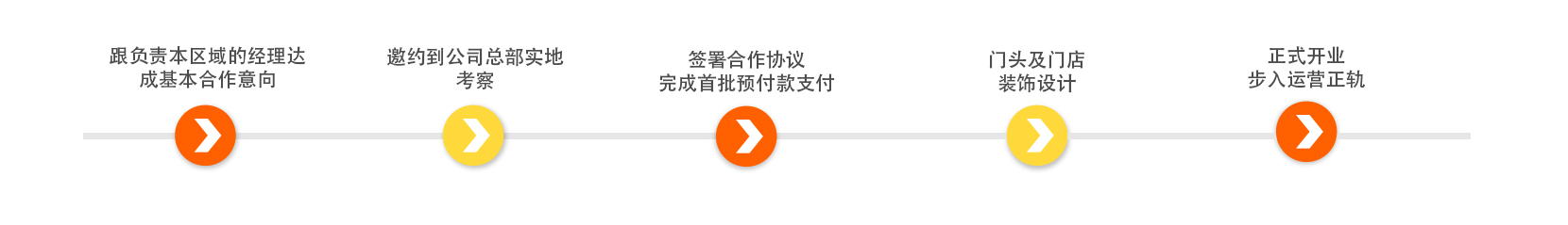 描述