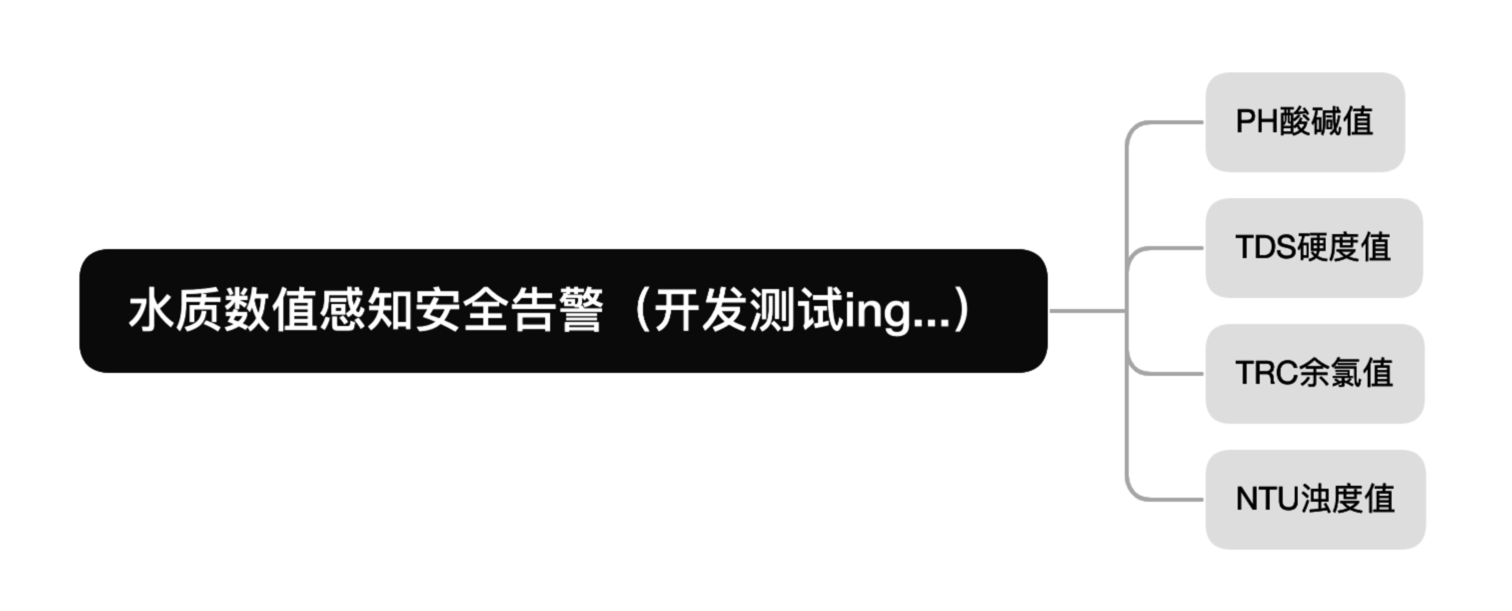 描述