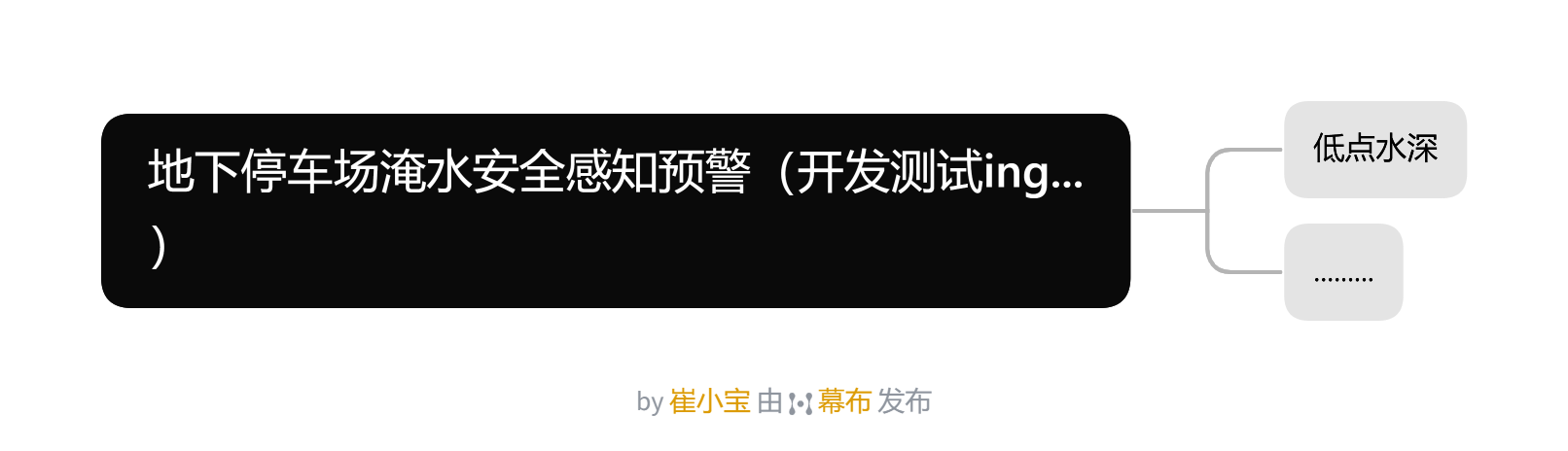 描述