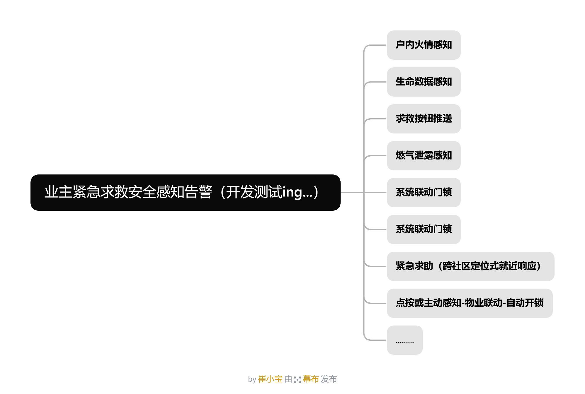 描述