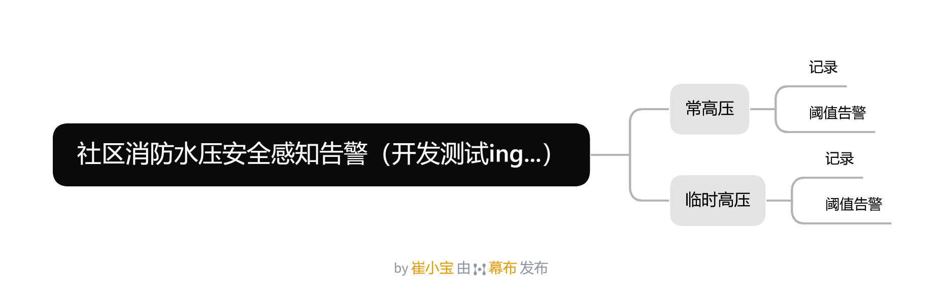 描述