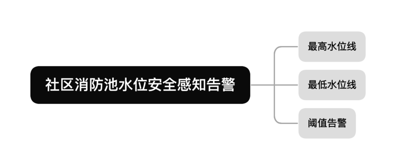 描述