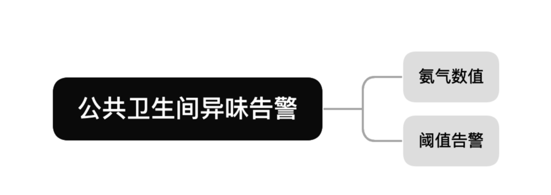 描述
