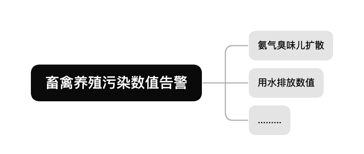 描述