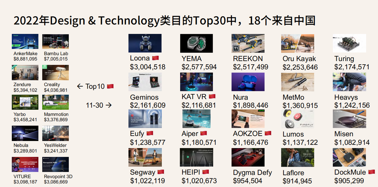 Kickstarter2022：中国智造夺冠，黑琵项目跻身设计&...