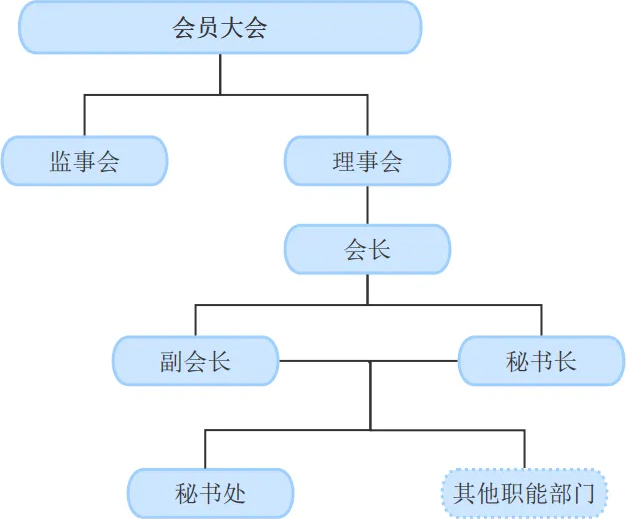 描述